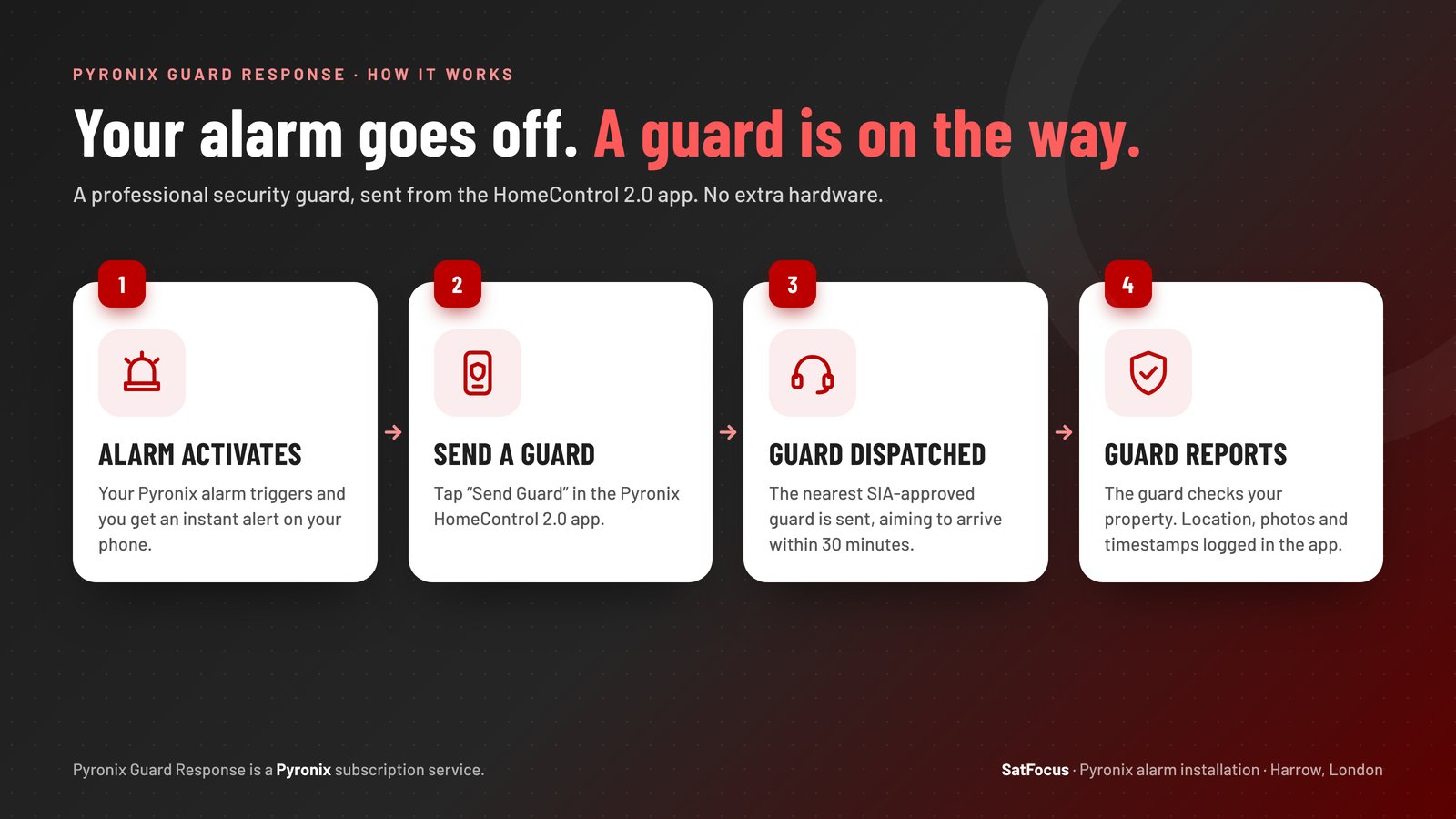 How Pyronix Guard Response works: alarm activates, tap Send Guard in the HomeControl 2.0 app, the nearest SIA-approved guard is dispatched, the guard checks the property and reports in the app