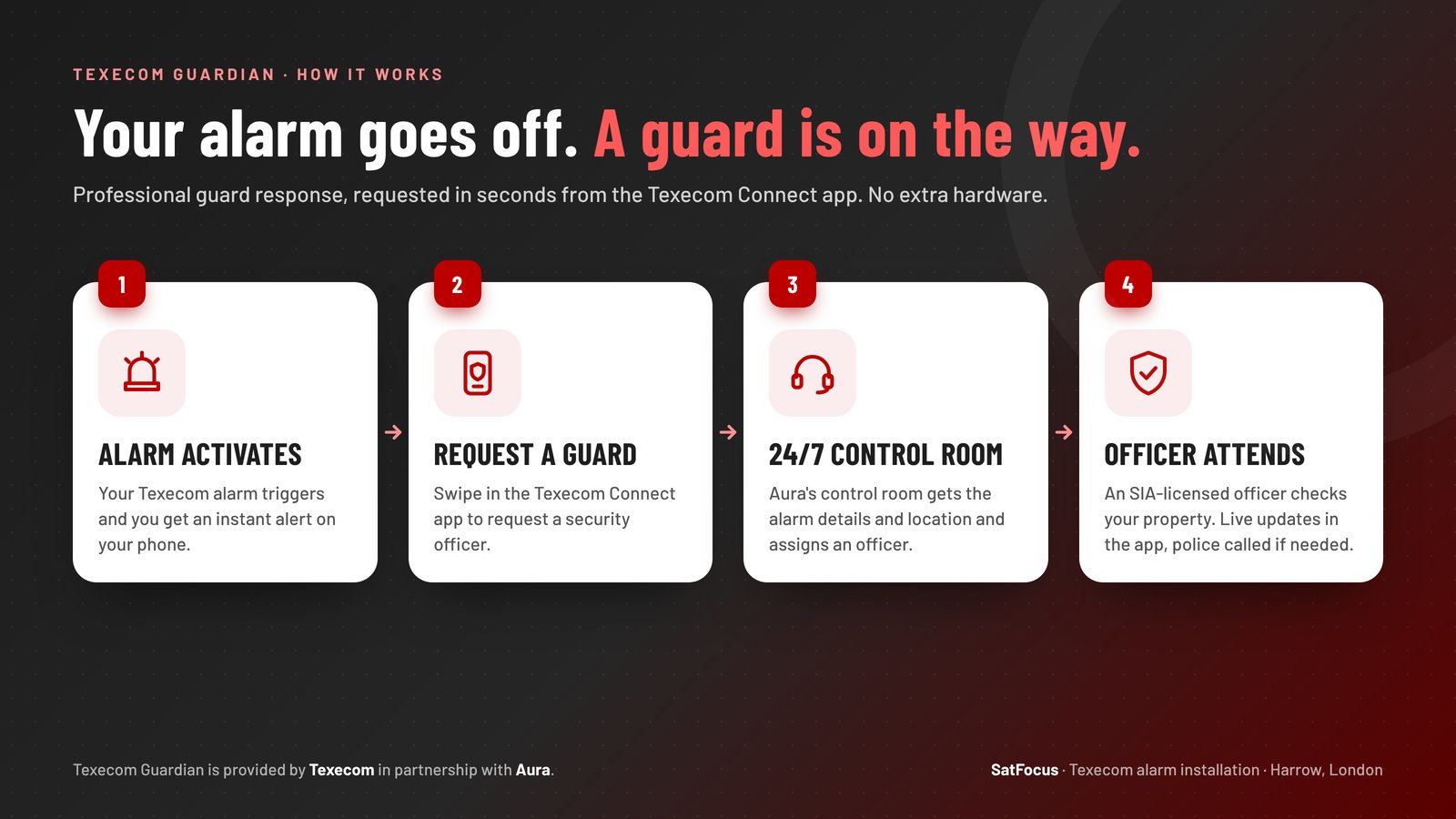 How Texecom Guardian works: alarm activates, request a guard in the Texecom Connect app, Aura control room assigns an officer, SIA-licensed officer attends
